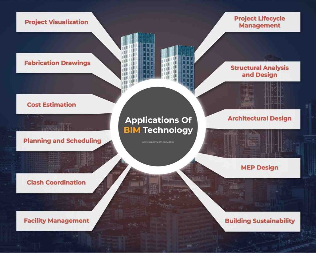 Applications of BIM technology