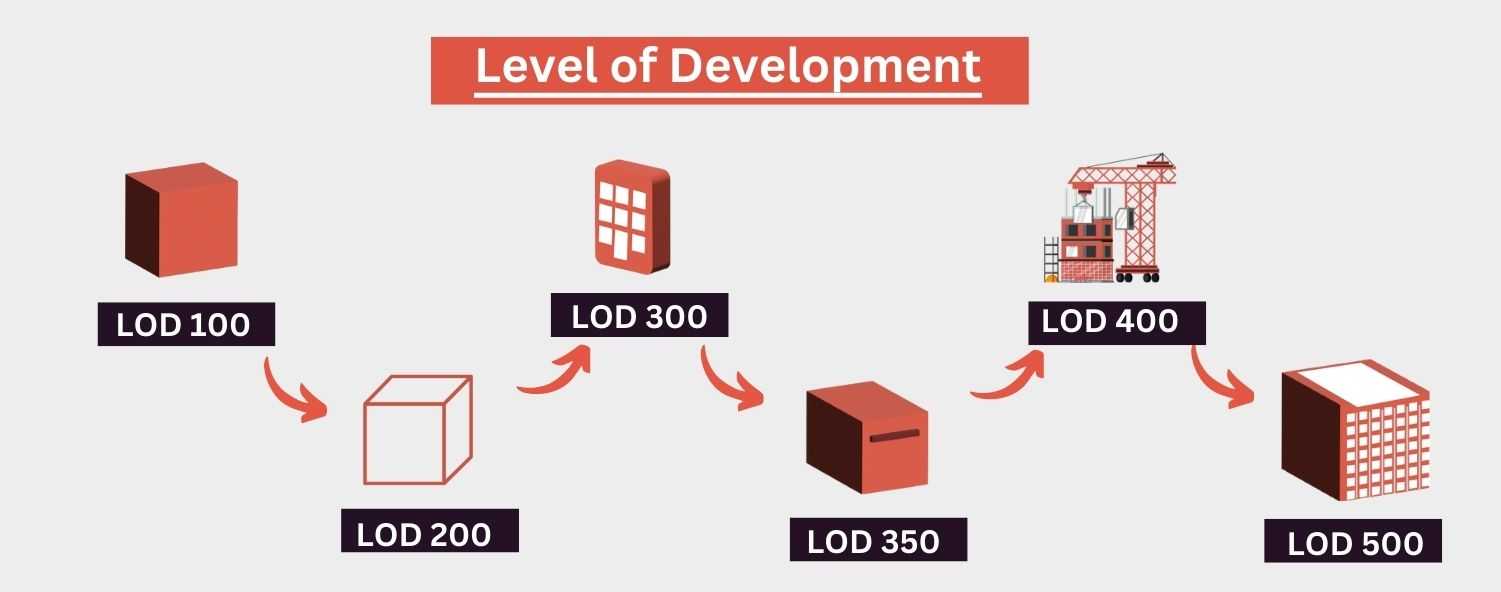 BIM Level of Development