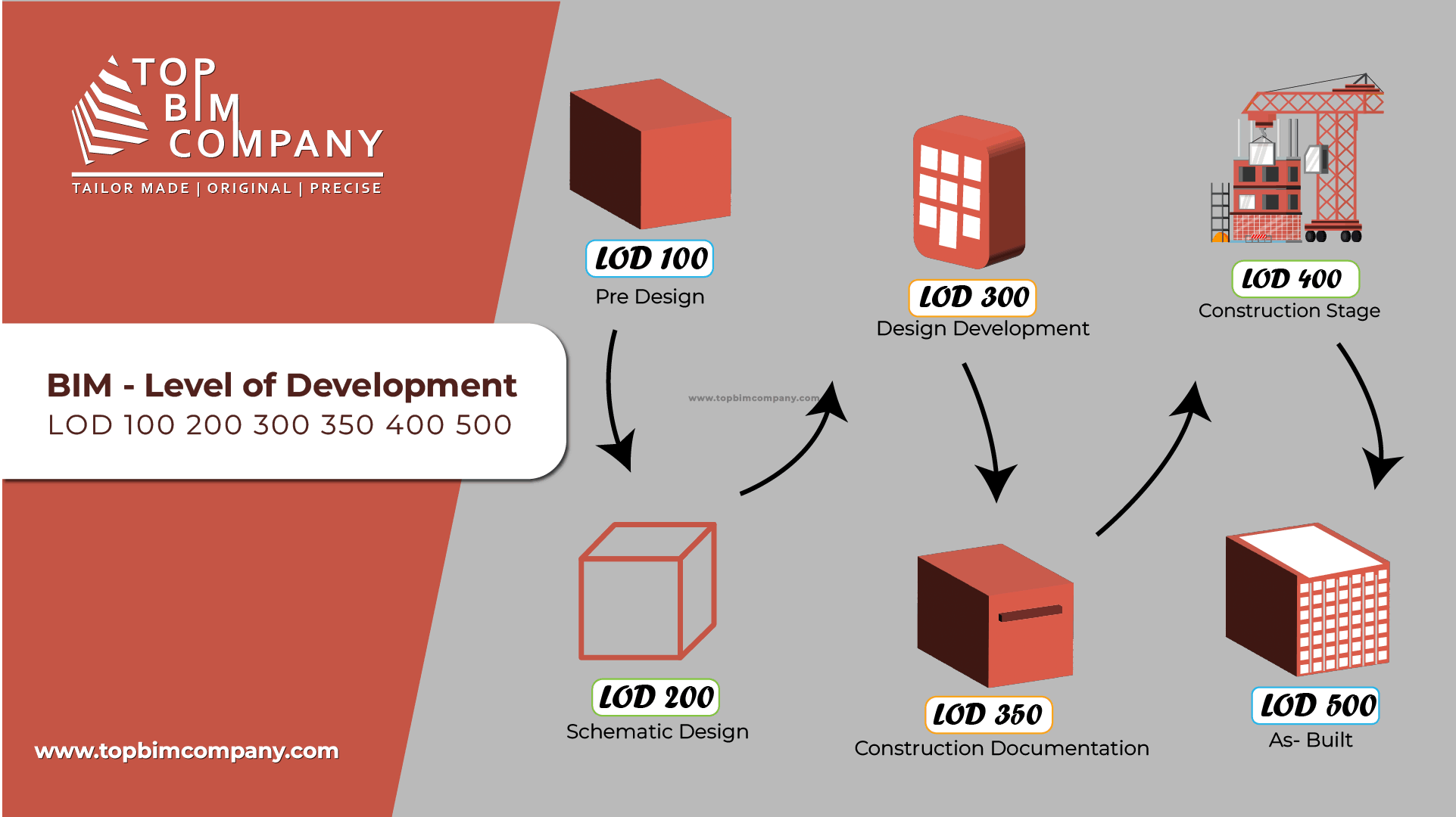 https://www.topbimcompany.com/wp-content/uploads/2022/09/BIM-Level-of-Development.png