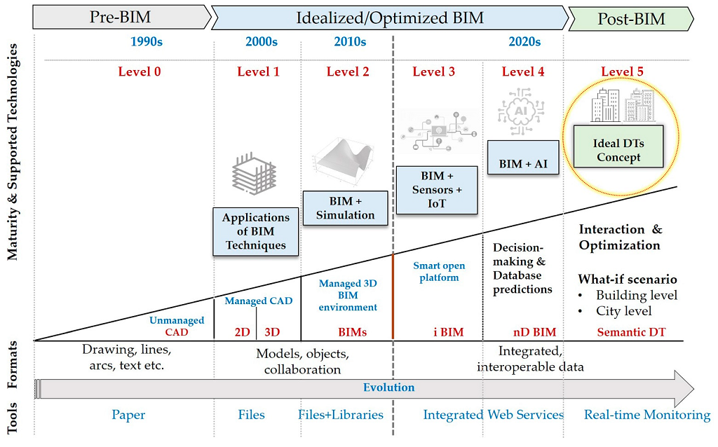 Evolution Of Building Information Modeling (BIM)
