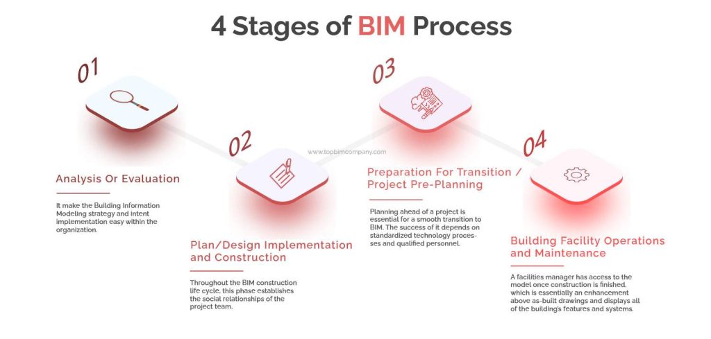 Four Stages of BIM Process