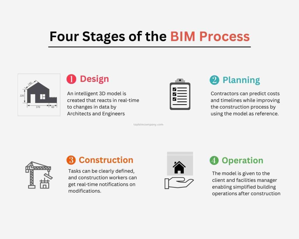 Four Stages of the BIM Process