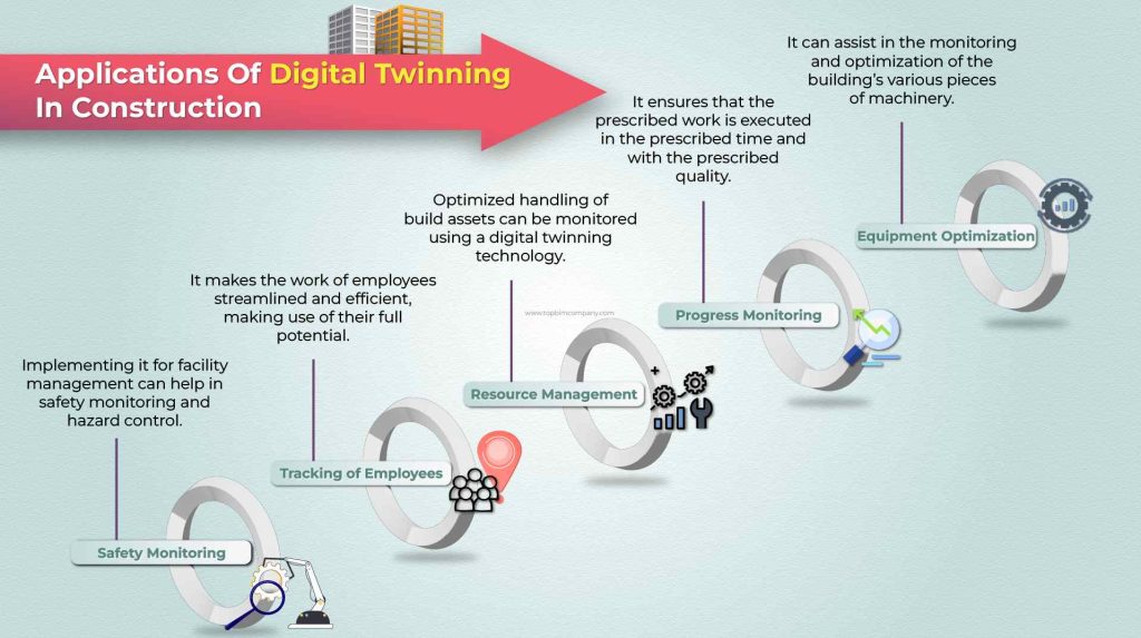 Applications Of Digital Twinning In Construction