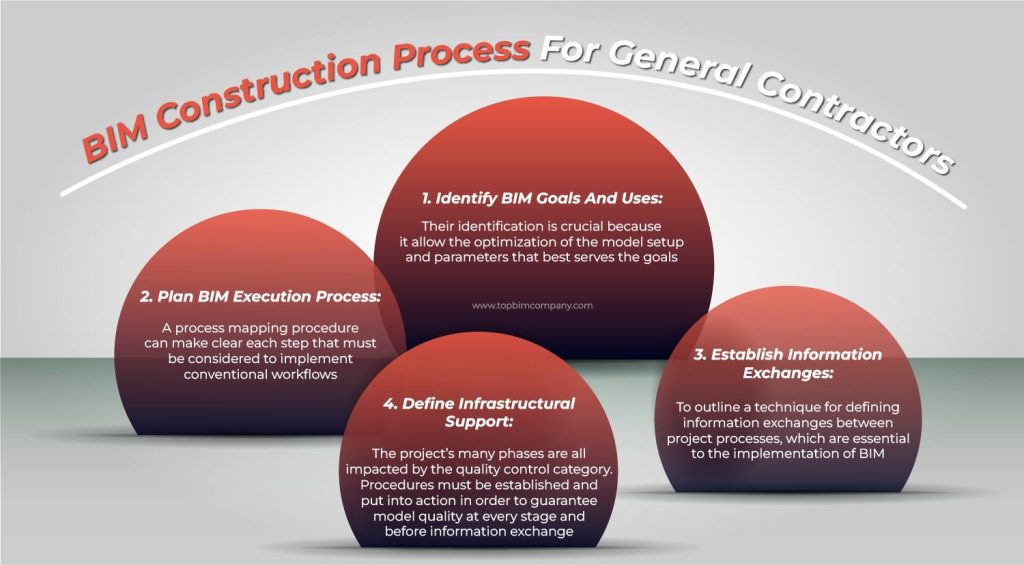 BIM Construction Process For General Contractors