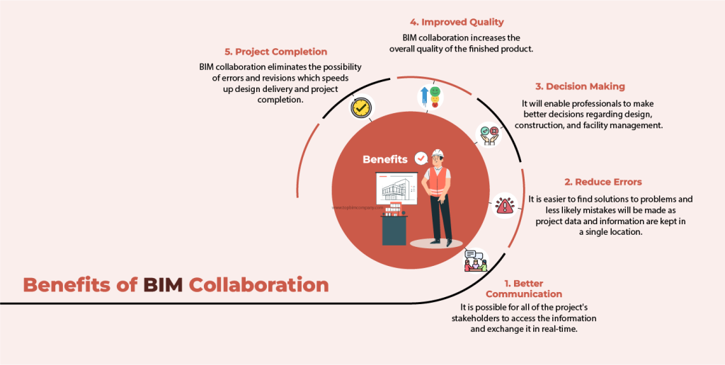 Benefits of BIM Collaboration