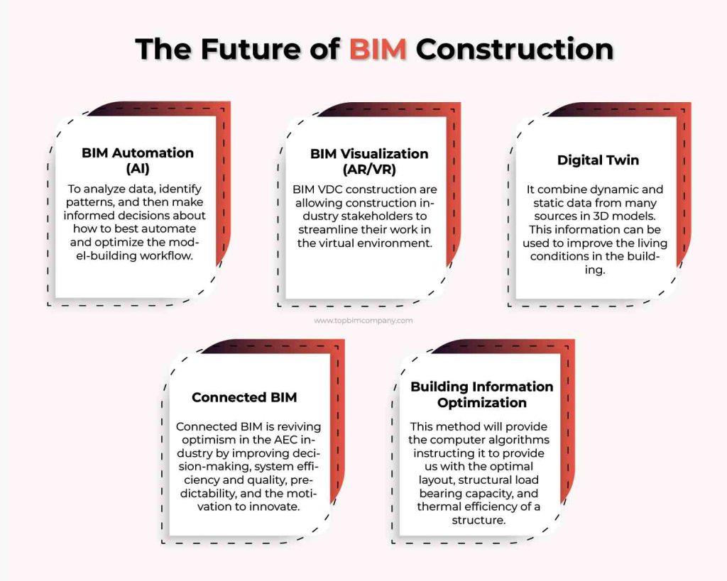 The Future technologies of BIM Construction