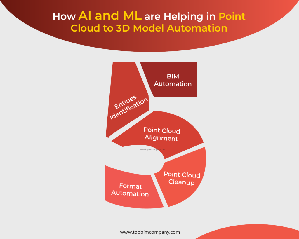 AI and ML in Point cloud to 3D model
