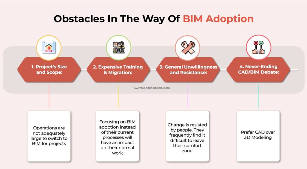 Obstacles In The Way Of BIM Adoption