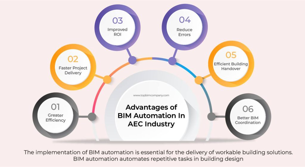 Advantages of BIM Automation
