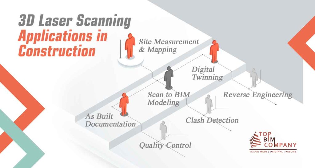 3D Laser Scanning applications in construction