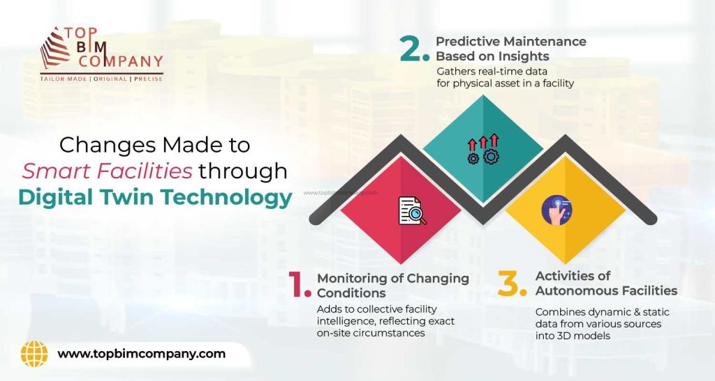 Smart Facilities through Digital Twin Technology