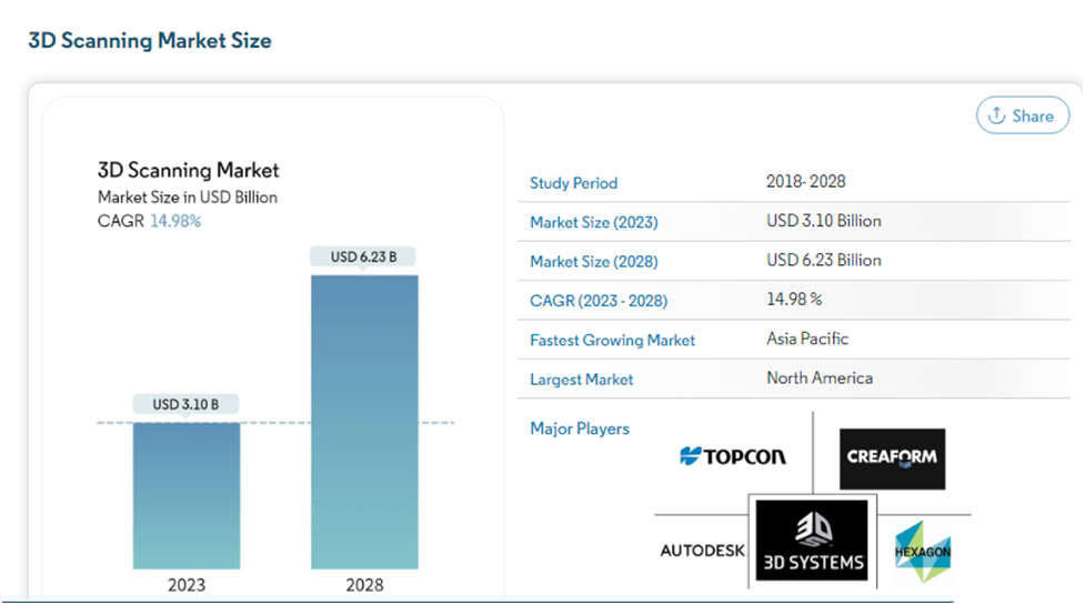 3D Scanning Market insights