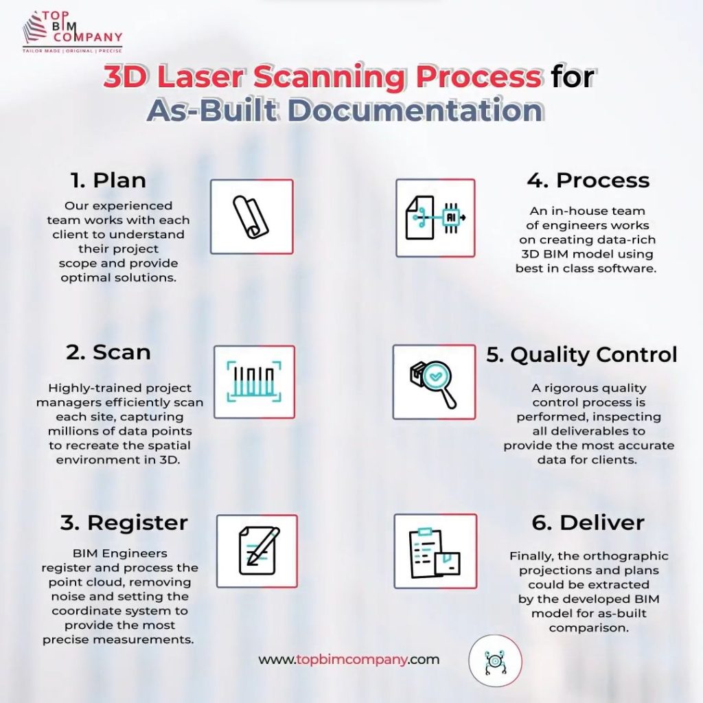 3D laser scannning for as-built documentation