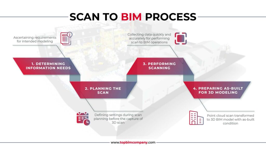 Scan to BIM Process