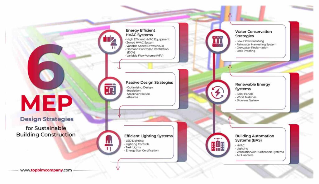 6 MEP Design Strategies for Sustainable Building by TopBIM Company