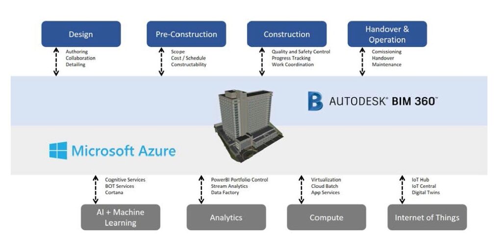 Autodesk Plan for IoT Technology integration