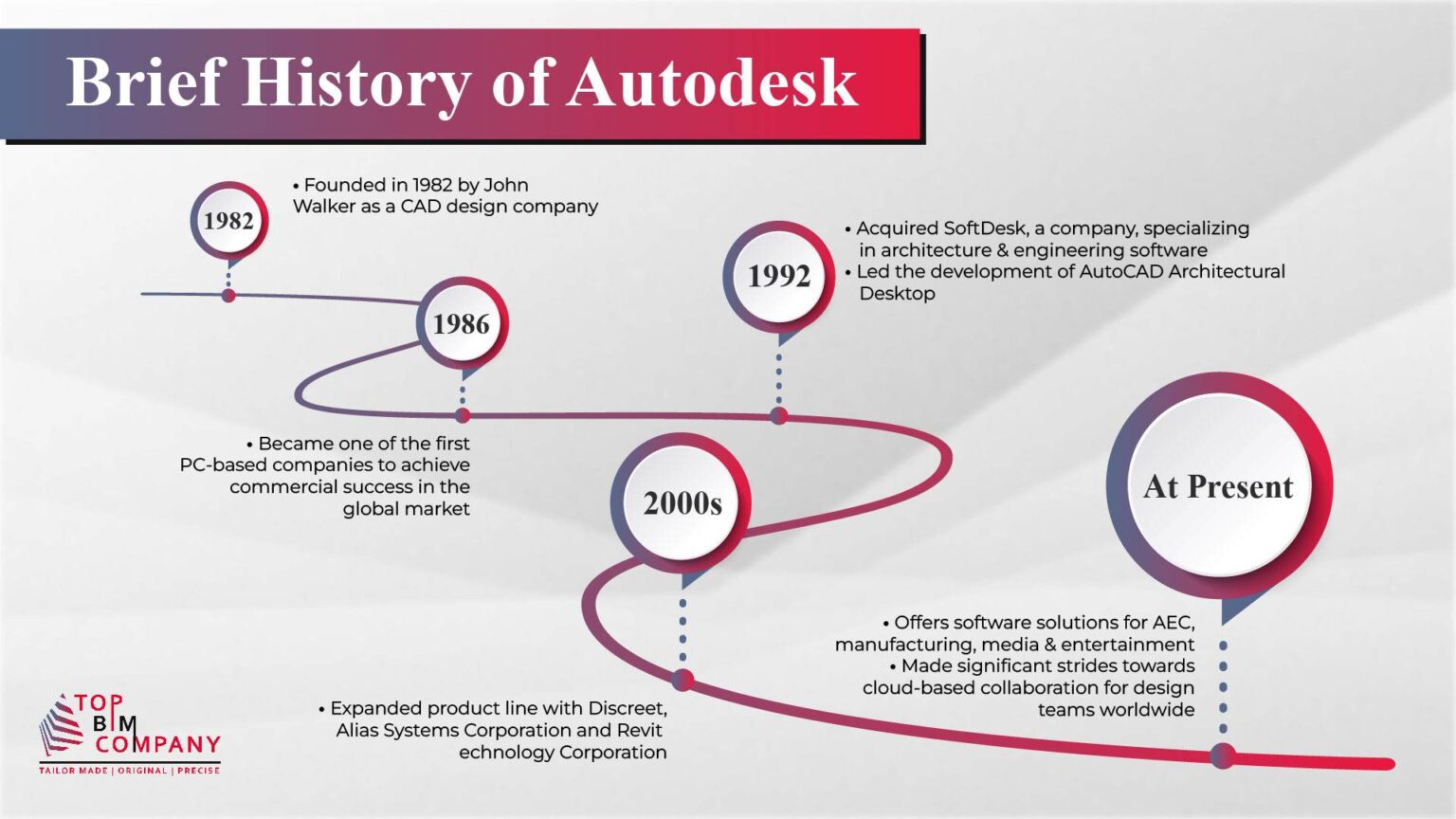 Construction Technology: Autodesk Role in the Future of Smart Building