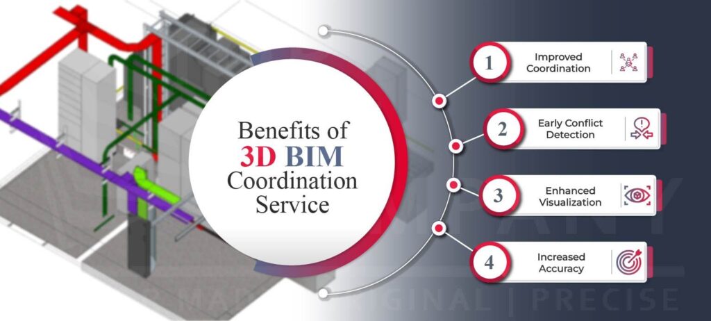 Benefits of BIM Coordination