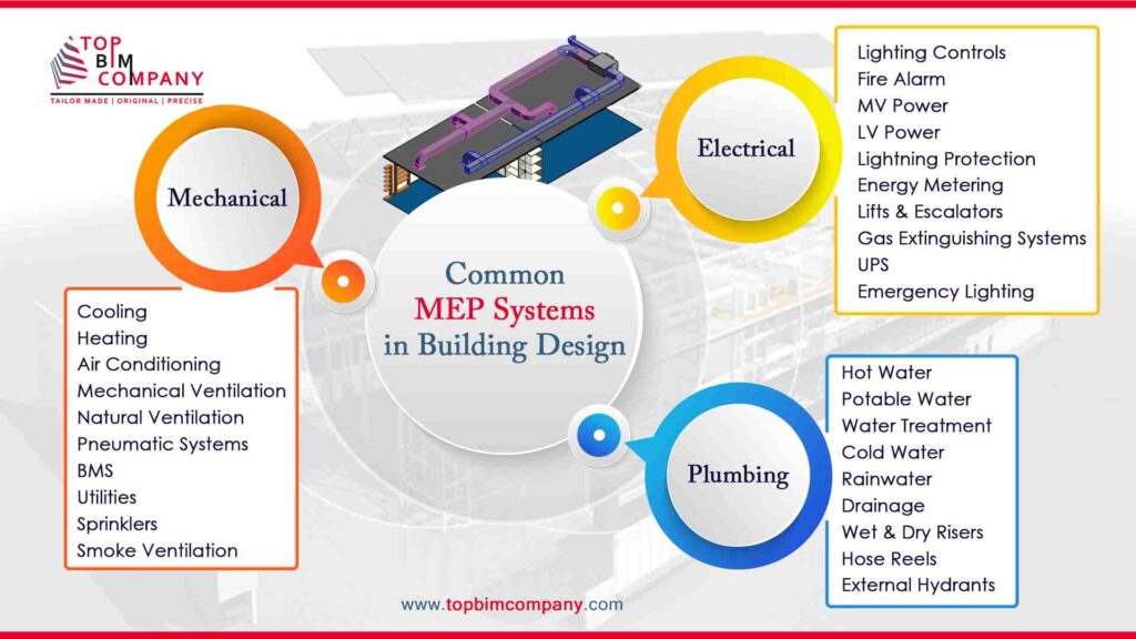Common MEP systems in building design