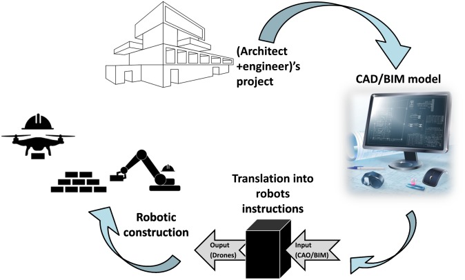 Use of Drones and Robotics in construction
