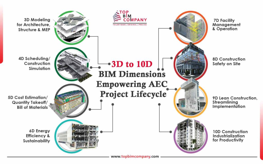 3D to 10D BIM Dimensions
