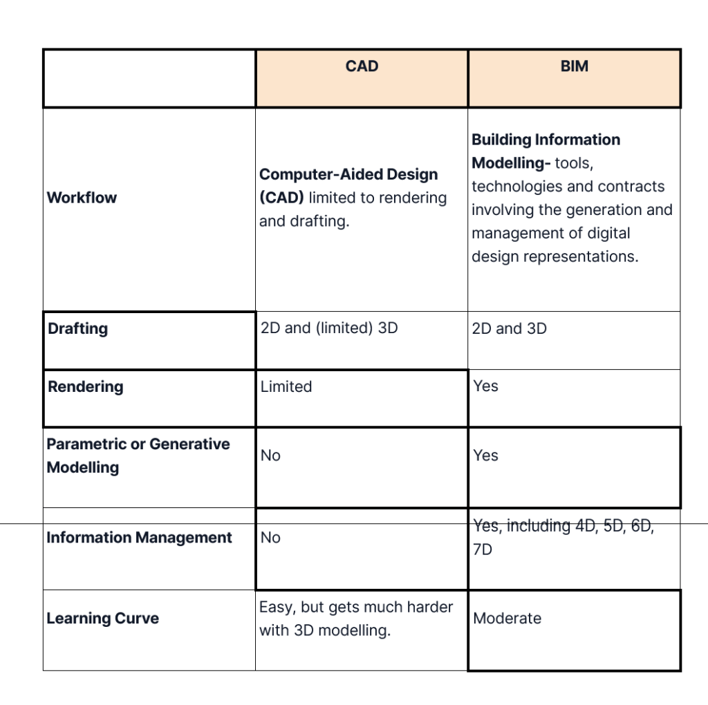 BIM vs CAD in Construction