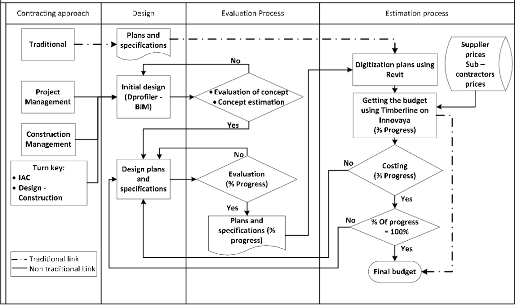 Cost Estimating Process through 5D BIM