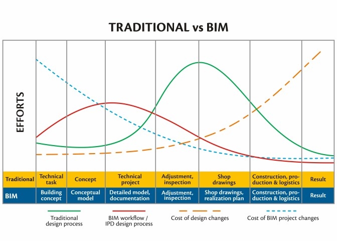 Traditional vs BIM