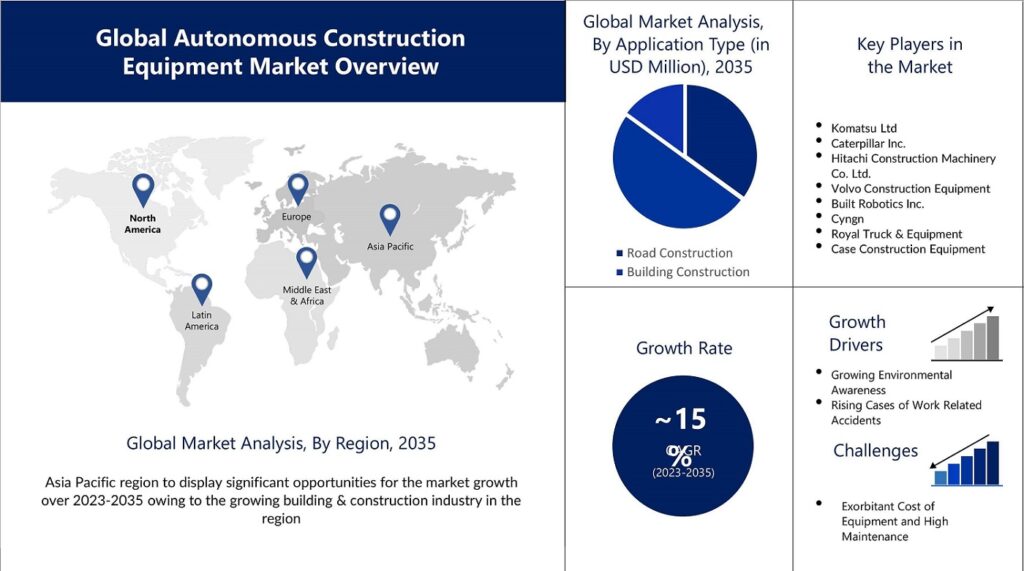 autonomous construction equipment market trend analysis