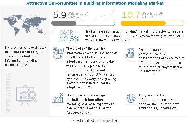 future of construction is building information modeling (BIM)