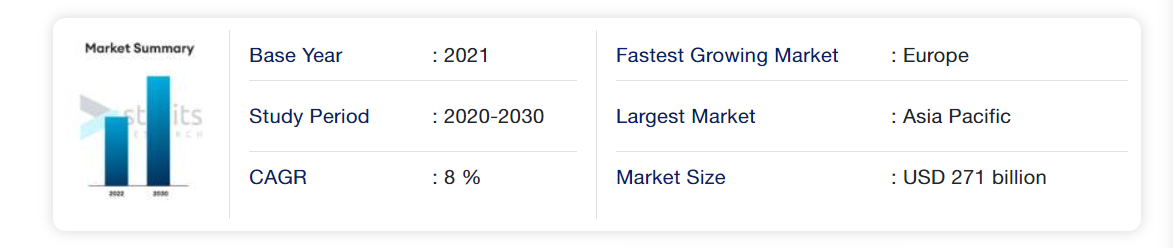 market growth of construction industry