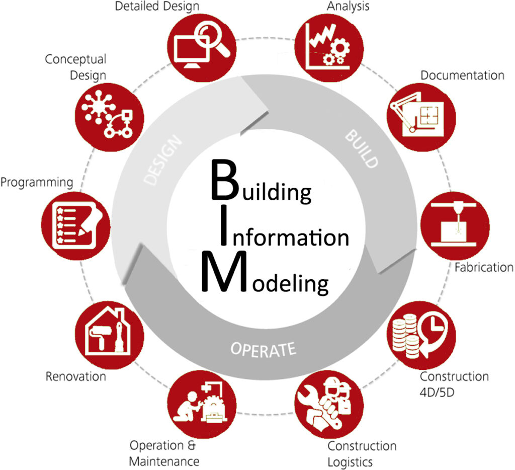 what is bim?