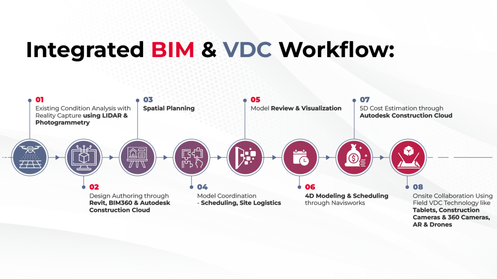 Integrated bim and vdc workflow