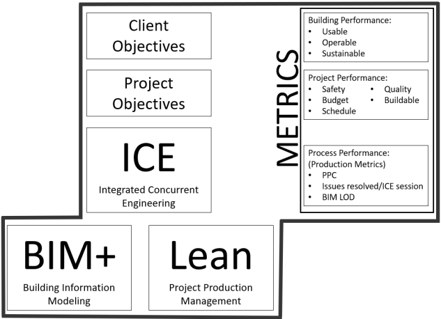 Integration virtual design & construction VDC framework