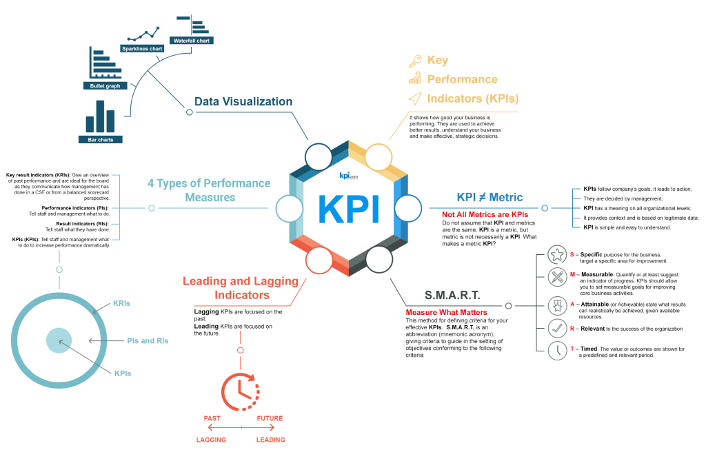 key performance indicators vdc