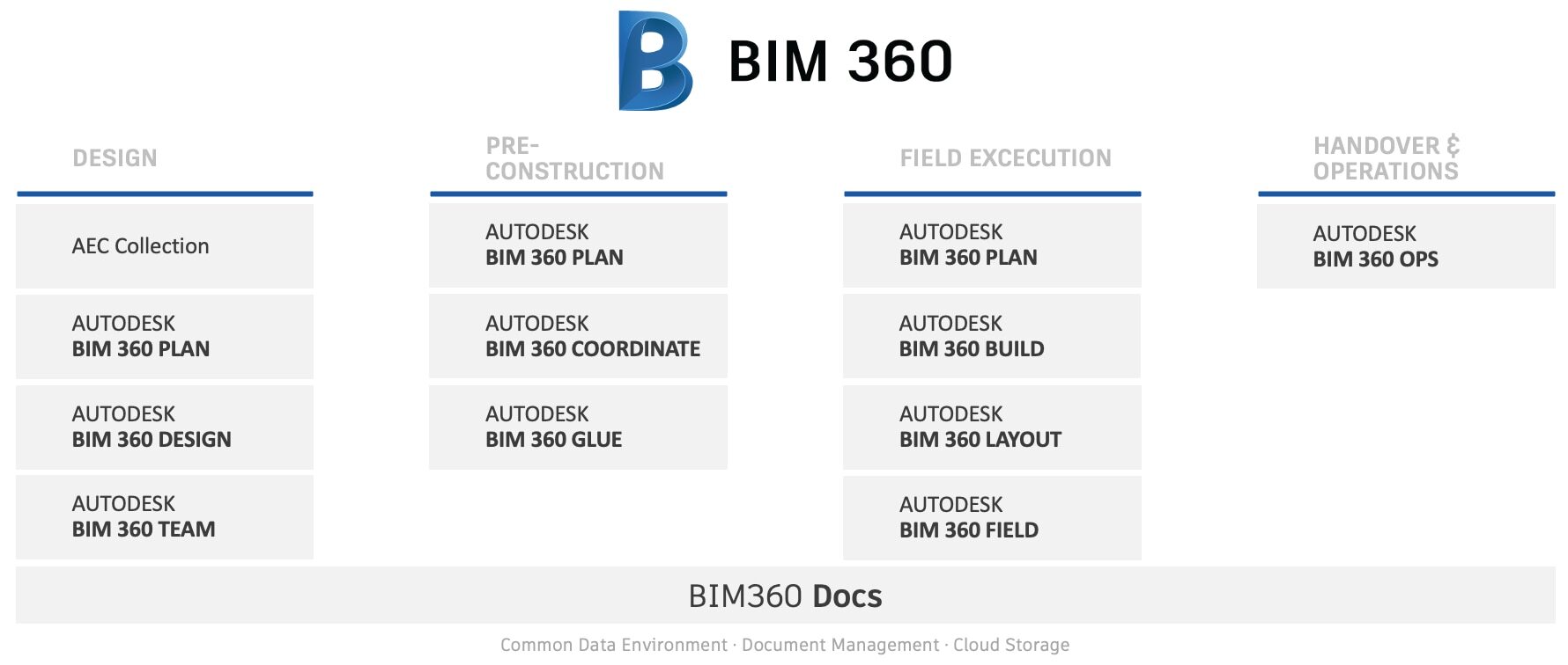 Collaboration-with-BIM-360-Docs Collaboration-with-BIM-360-Docs