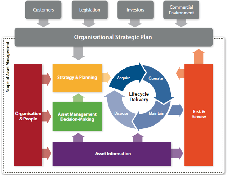 Relationship Between BIM and Asset Management