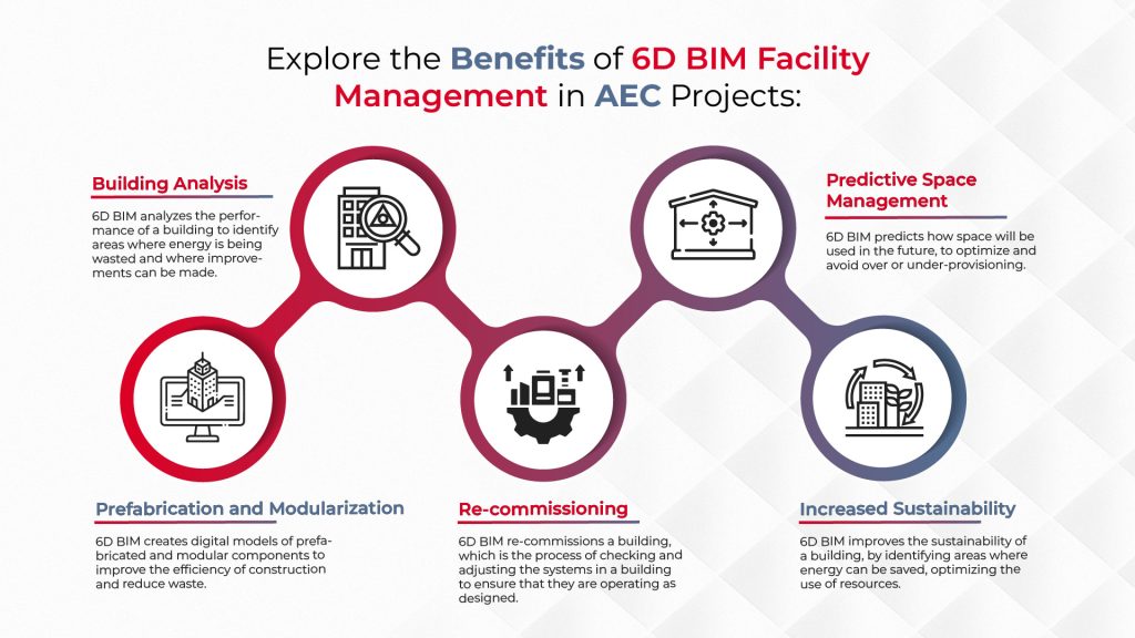 benefit of 6D bim facility managment in AEC projects