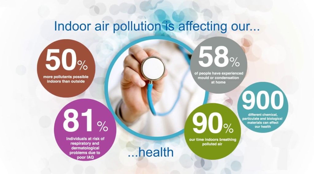 Health Impacts of Indoor Air Quality