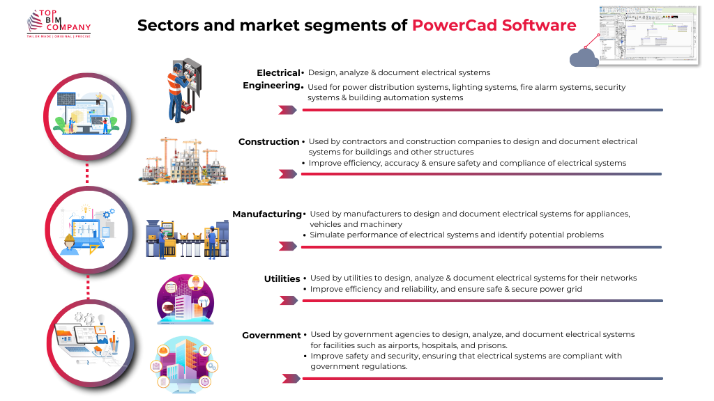 Sectors and market segments of powercad software