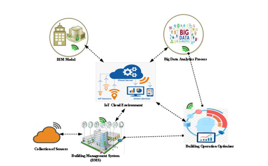 IoT-BIM itegration framework