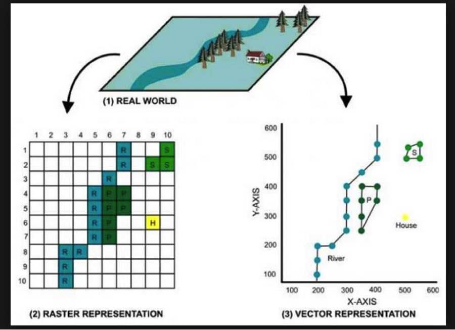 Data Representation in Geographic Information System (GIS)