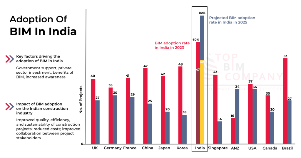 How is BIM growing in Indian Construction Industry?
