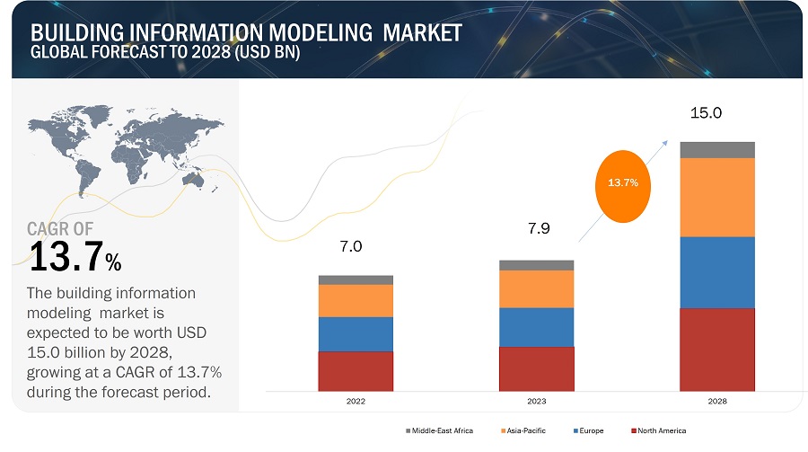 BIM market growth worldwide