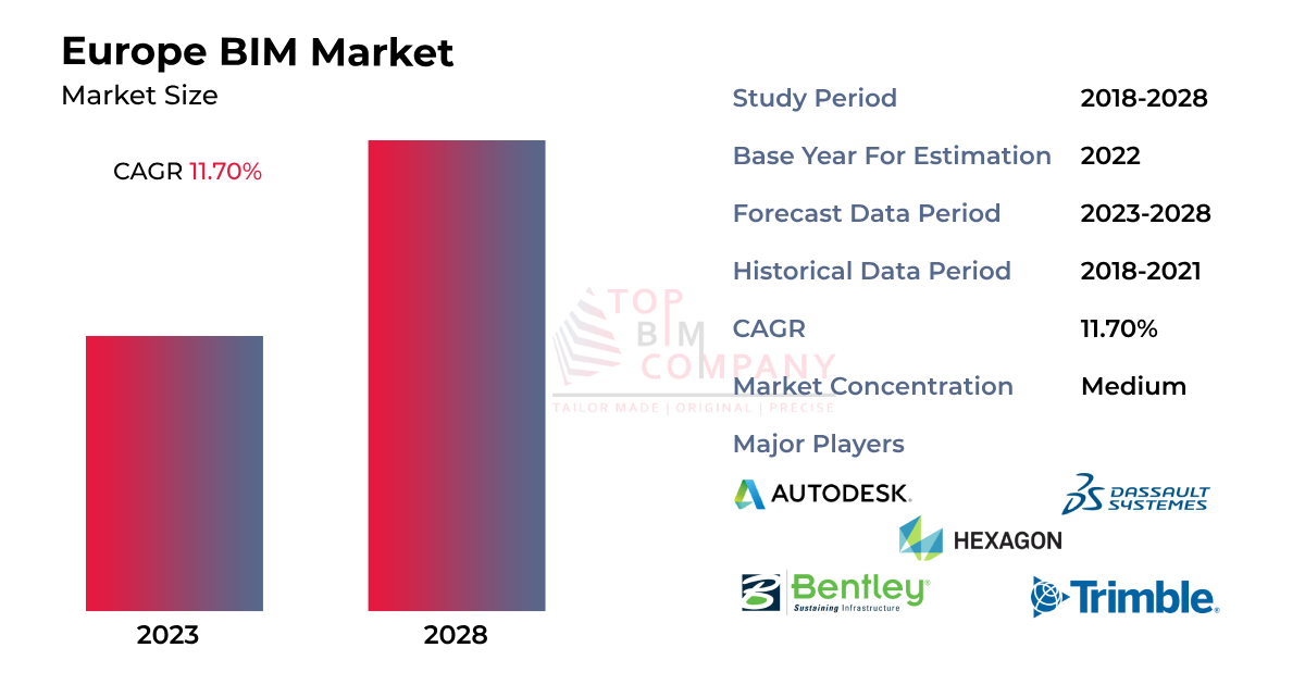 Europe Building Information Modeling Market Size