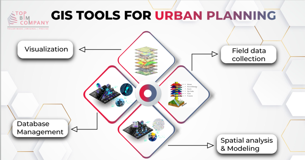 GIS for Urban Planning | Benefits, Tools & Applications
