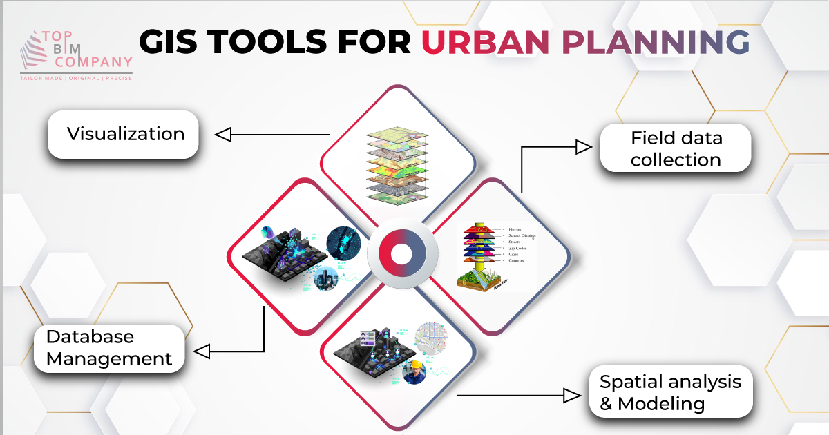 GIS tools for urban planning