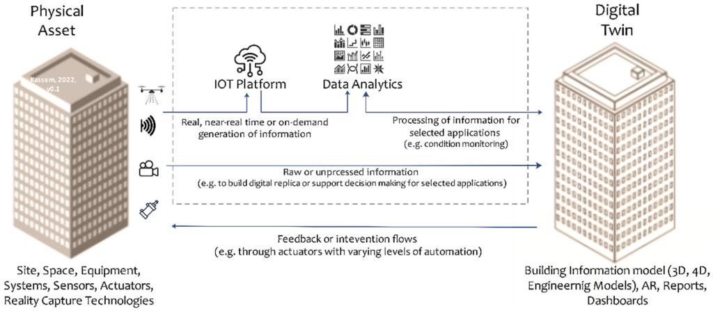 IoT-enabled BIM digital twins