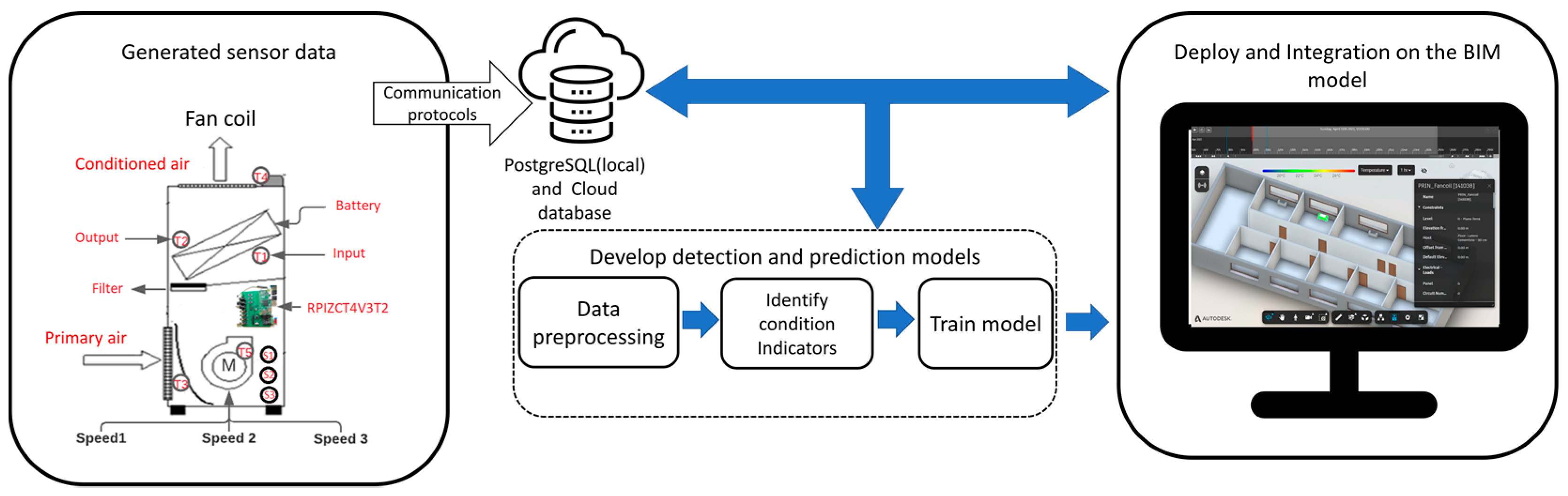 ML-based building facility anomaly prediction framework