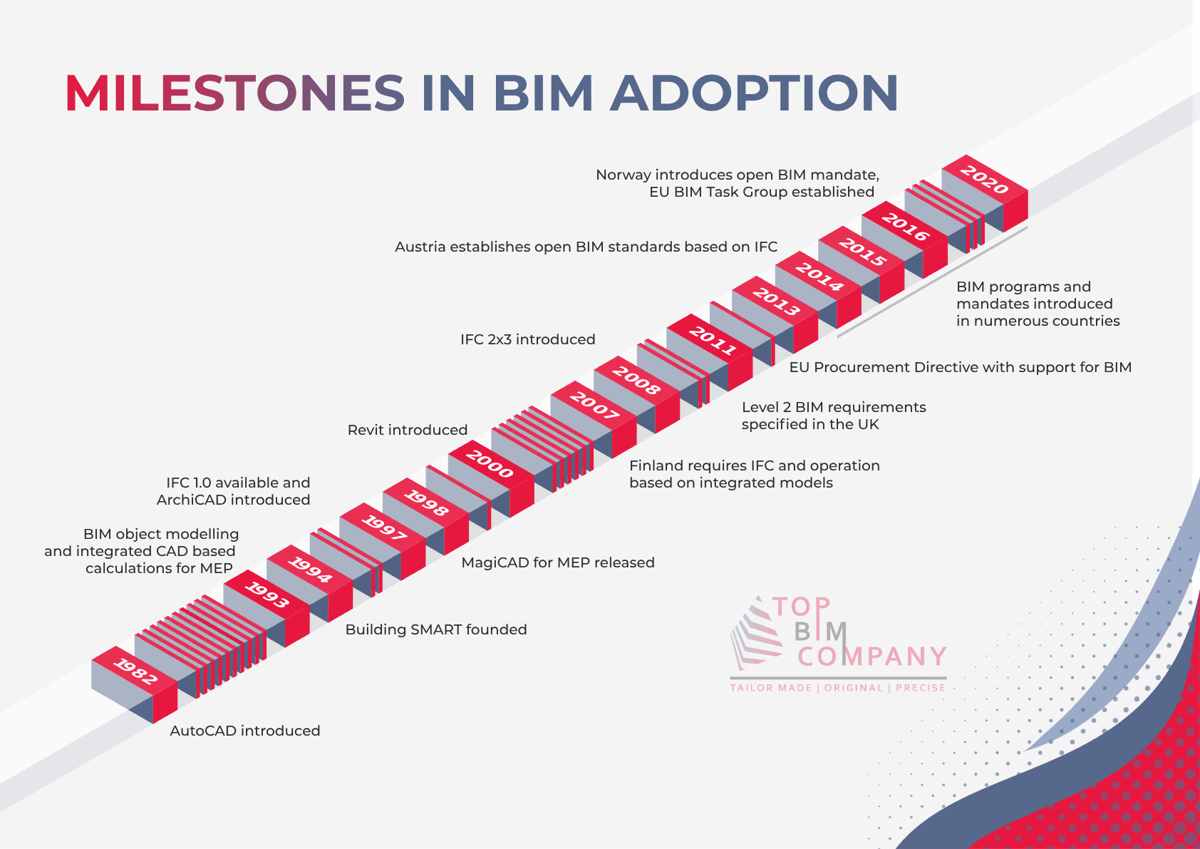Milestones in European BIM Adoption
